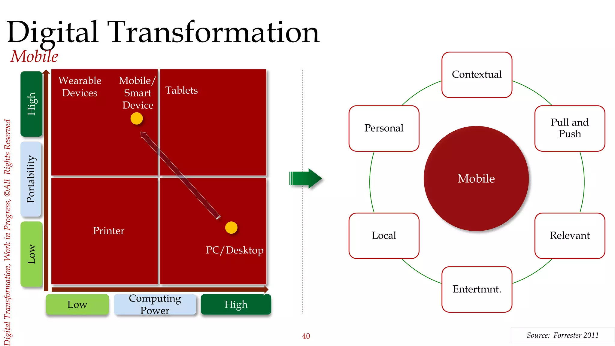 40
igitalTransformation,WorkinProgress,©AllRightsReserved
Digital Transformation
Mobile
Low High
Low
Computing
Power
PortabilityHigh
Mobile/
Smart
Device
PC/Desktop
Source: Forrester 2011
Contextual
Pull and
Push
Relevant
Entertmnt.
Local
Personal
Mobile
Printer
Wearable
Devices Tablets
 