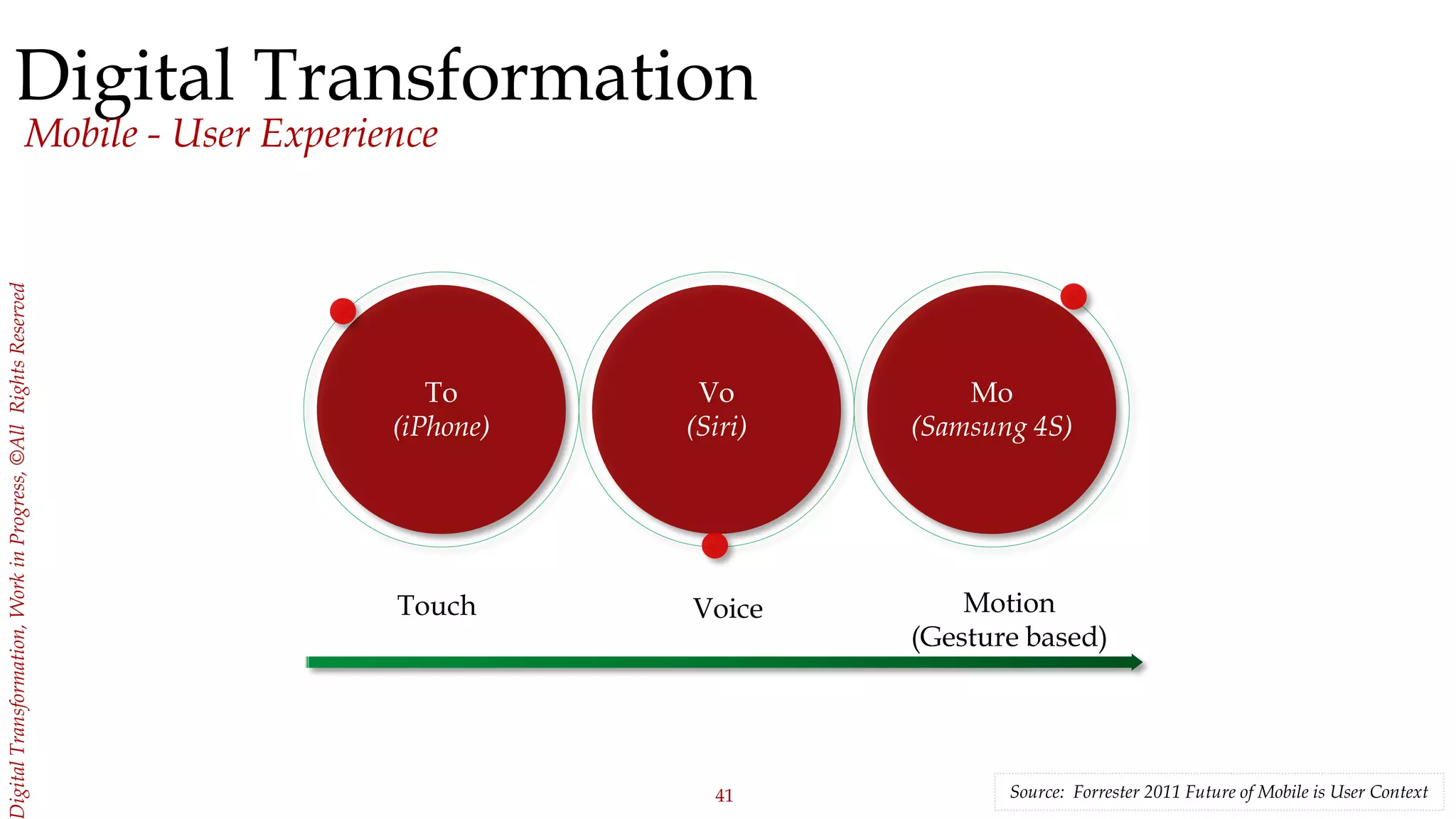 41
igitalTransformation,WorkinProgress,©AllRightsReserved
Digital Transformation
Mobile - User Experience
Motion
(Gesture based)
VoiceTouch
Source: Forrester 2011 Future of Mobile is User Context
To
(iPhone)
Vo
(Siri)
Mo
(Samsung 4S)
 