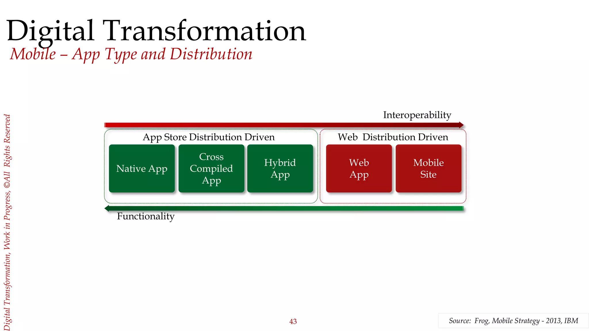 43
igitalTransformation,WorkinProgress,©AllRightsReserved
Digital Transformation
Mobile – App Type and Distribution
Source: Frog, Mobile Strategy - 2013, IBM
Interoperability
Functionality
App Store Distribution Driven Web Distribution Driven
Native App
Cross
Compiled
App
Hybrid
App
Web
App
Mobile
Site
 