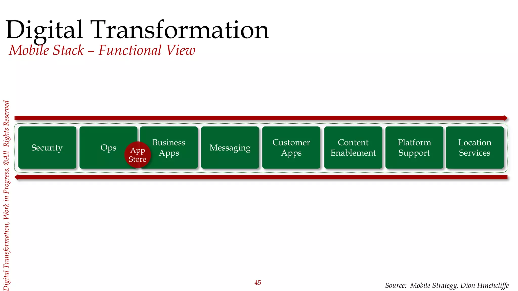 45
igitalTransformation,WorkinProgress,©AllRightsReserved
Source: Mobile Strategy, Dion Hinchcliffe
Digital Transformation
Mobile Stack – Functional View
Security Ops
Business
Apps
Messaging
Customer
Apps
Content
Enablement
Platform
Support
Location
ServicesApp
Store
 