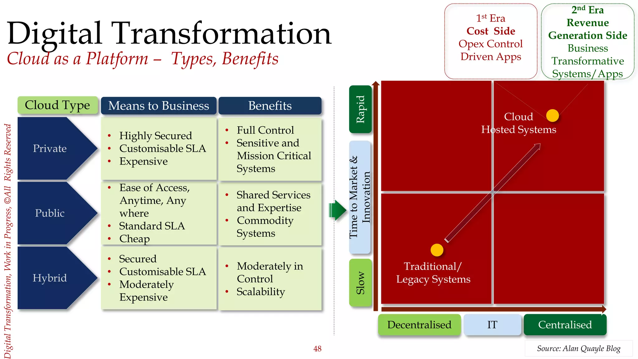 48
igitalTransformation,WorkinProgress,©AllRightsReserved
Digital Transformation
Cloud as a Platform – Types, Benefits
Source: Alan Quayle Blog
Private
Public
Hybrid
• Ease of Access,
Anytime, Any
where
• Standard SLA
• Cheap
• Highly Secured
• Customisable SLA
• Expensive
• Secured
• Customisable SLA
• Moderately
Expensive
• Shared Services
and Expertise
• Commodity
Systems
• Full Control
• Sensitive and
Mission Critical
Systems
• Moderately in
Control
• Scalability
Means to Business BenefitsCloud Type
Decentralised Centralised
Slow
IT
TimetoMarket&
Innovation
Rapid
Traditional/
Legacy Systems
Cloud
Hosted Systems
2nd Era
Revenue
Generation Side
Business
Transformative
Systems/Apps
1st Era
Cost Side
Opex Control
Driven Apps
 