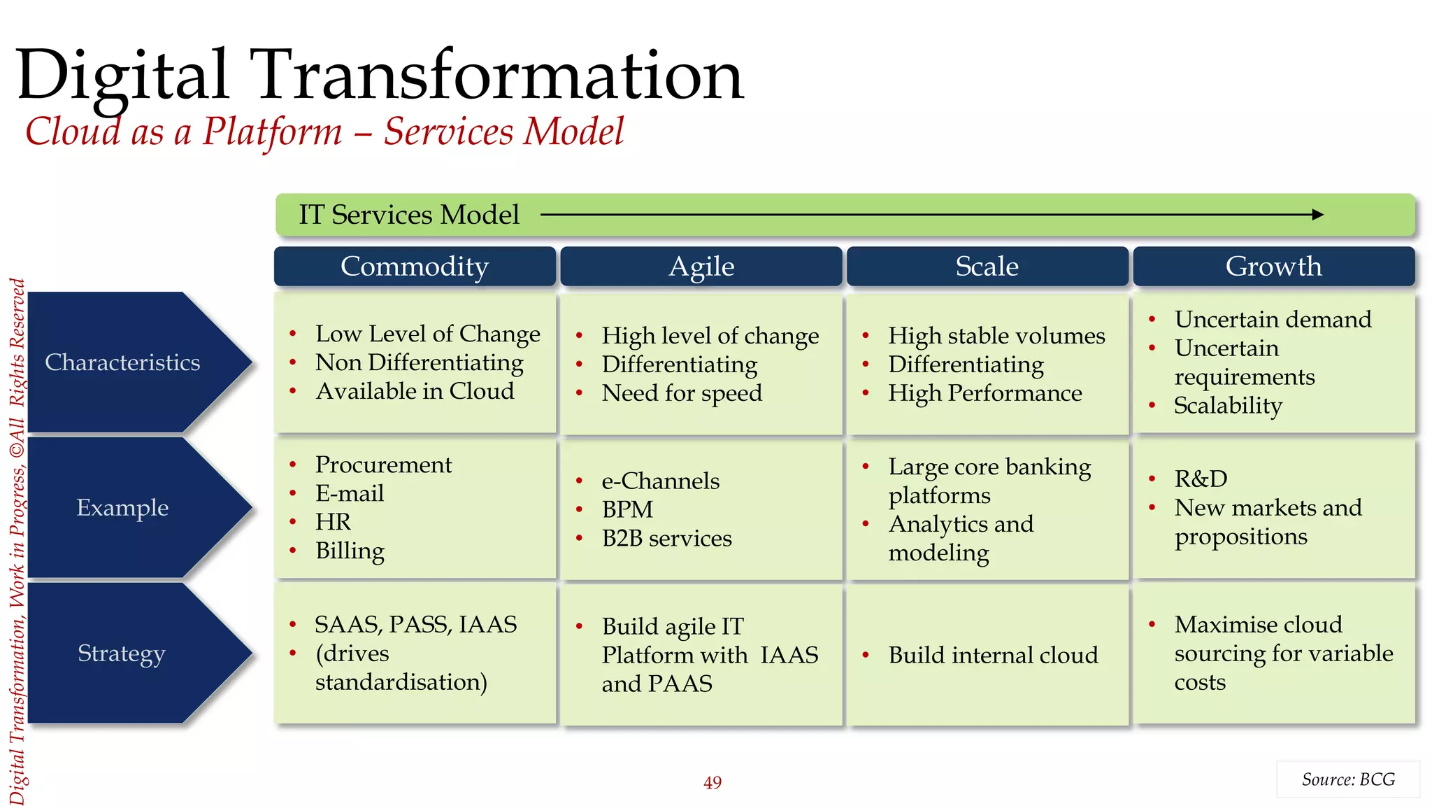 49
igitalTransformation,WorkinProgress,©AllRightsReserved
Digital Transformation
Cloud as a Platform – Services Model
Characteristics
Example
Strategy
• Procurement
• E-mail
• HR
• Billing
• Low Level of Change
• Non Differentiating
• Available in Cloud
• SAAS, PASS, IAAS
• (drives
standardisation)
• e-Channels
• BPM
• B2B services
• High level of change
• Differentiating
• Need for speed
• Build agile IT
Platform with IAAS
and PAAS
• Large core banking
platforms
• Analytics and
modeling
• High stable volumes
• Differentiating
• High Performance
• Build internal cloud
Commodity Agile Scale
• R&D
• New markets and
propositions
• Uncertain demand
• Uncertain
requirements
• Scalability
• Maximise cloud
sourcing for variable
costs
Growth
Source: BCG
IT Services Model
 