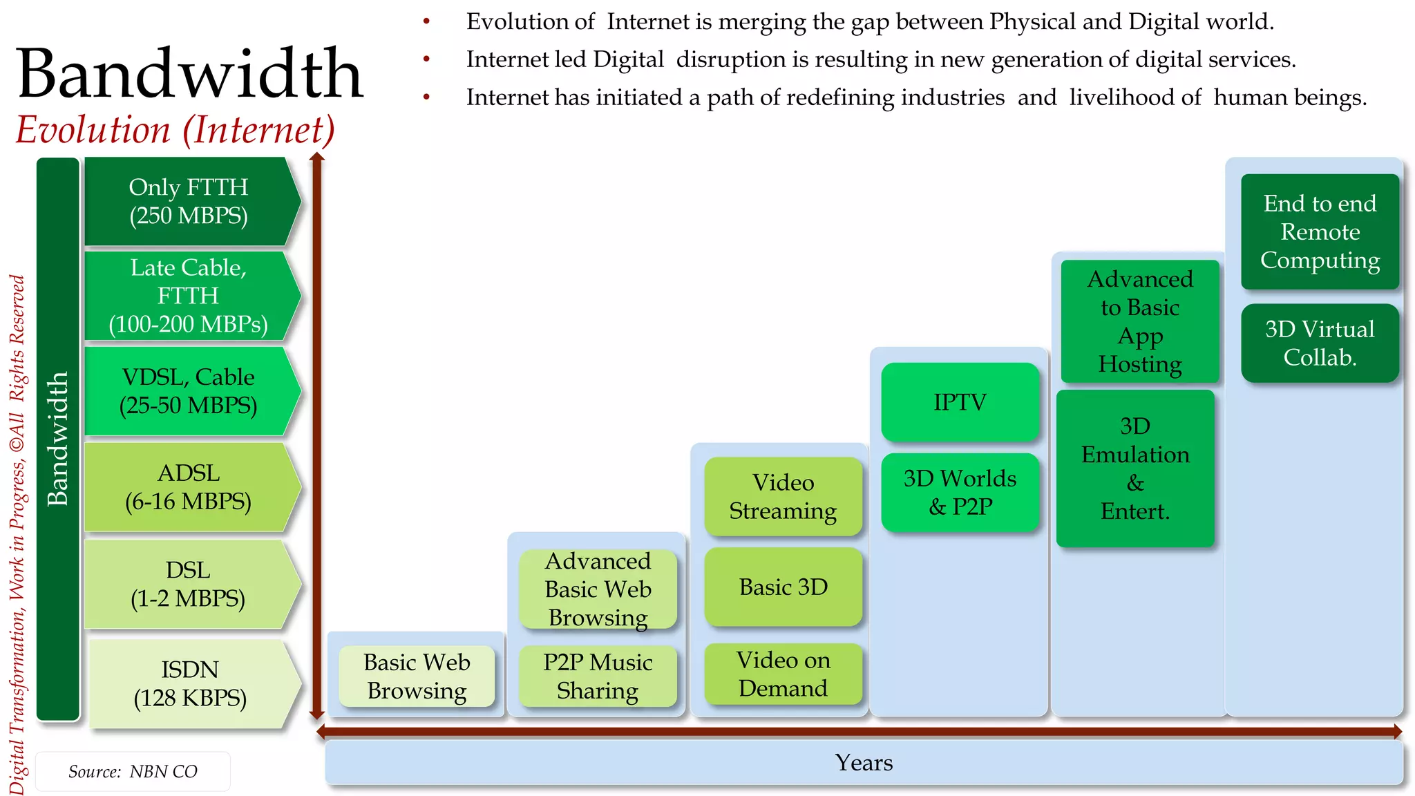 5
igitalTransformation,WorkinProgress,©AllRightsReserved
Bandwidth
Evolution (Internet)
Only FTTH
(250 MBPS)
Late Cable,
FTTH
(100-200 MBPs)
VDSL, Cable
(25-50 MBPS)
Bandwidth
ISDN
(128 KBPS)
Basic Web
Browsing
Years
ADSL
(6-16 MBPS)
DSL
(1-2 MBPS)
Advanced
Basic Web
Browsing
P2P Music
Sharing
Basic 3D
Video on
Demand
Video
Streaming
3D Worlds
& P2P
IPTV
3D
Emulation
&
Entert.
Advanced
to Basic
App
Hosting
3D Virtual
Collab.
End to end
Remote
Computing
Source: NBN CO
• Evolution of Internet is merging the gap between Physical and Digital world.
• Internet led Digital disruption is resulting in new generation of digital services.
• Internet has initiated a path of redefining industries and livelihood of human beings.
 