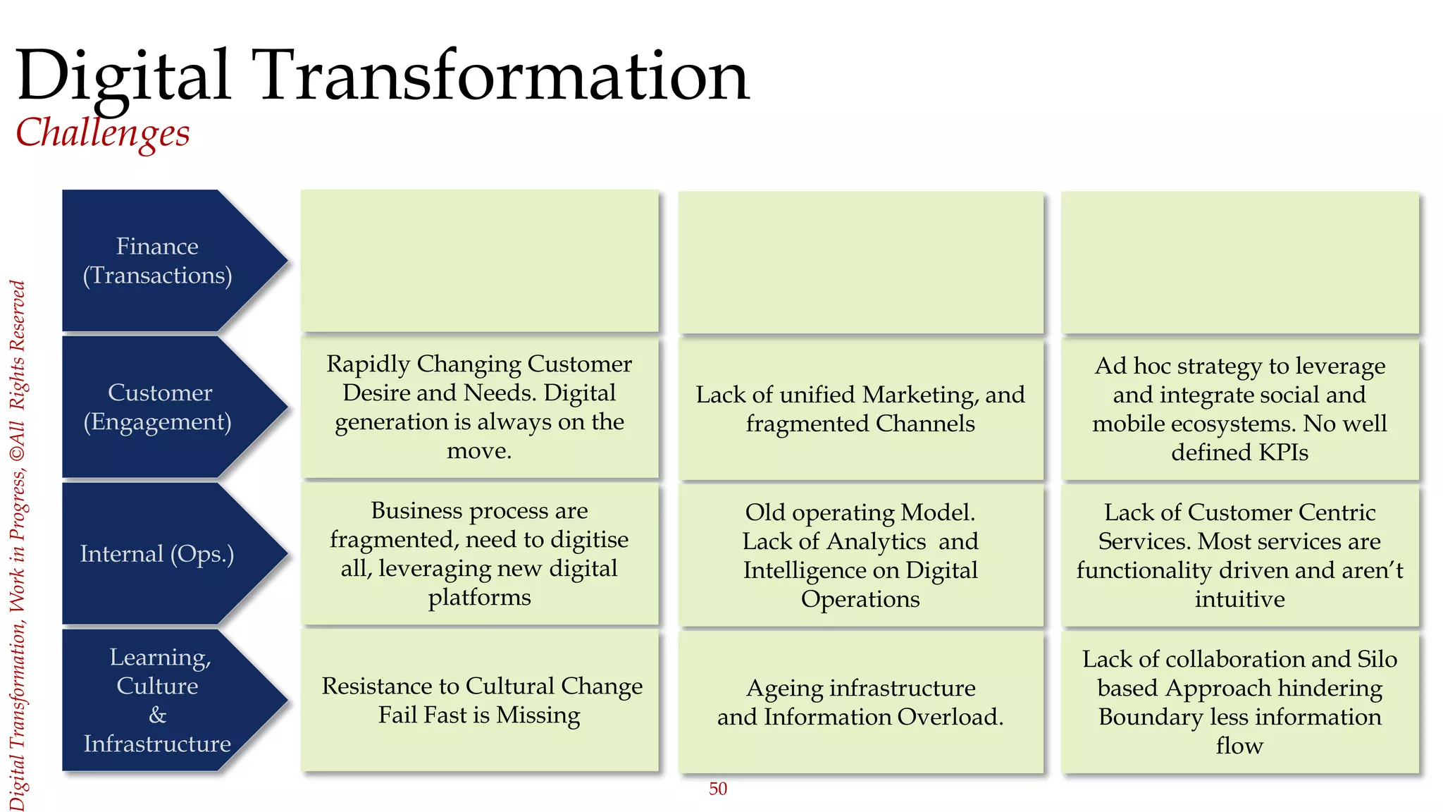 50
igitalTransformation,WorkinProgress,©AllRightsReserved
Digital Transformation
Challenges
Finance
(Transactions)
Customer
(Engagement)
Internal (Ops.)
Learning,
Culture
&
Infrastructure
Rapidly Changing Customer
Desire and Needs. Digital
generation is always on the
move.
Business process are
fragmented, need to digitise
all, leveraging new digital
platforms
Resistance to Cultural Change
Fail Fast is Missing
Lack of unified Marketing, and
fragmented Channels
Old operating Model.
Lack of Analytics and
Intelligence on Digital
Operations
Ageing infrastructure
and Information Overload.
Ad hoc strategy to leverage
and integrate social and
mobile ecosystems. No well
defined KPIs
Lack of Customer Centric
Services. Most services are
functionality driven and aren’t
intuitive
Lack of collaboration and Silo
based Approach hindering
Boundary less information
flow
 