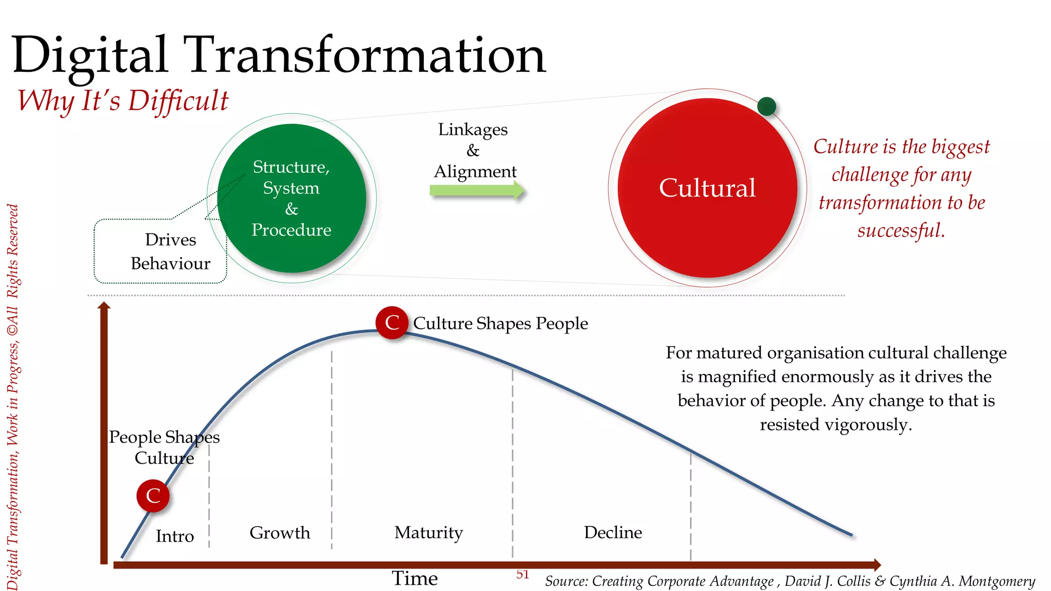 51
igitalTransformation,WorkinProgress,©AllRightsReserved
Digital Transformation
Why It’s Difficult
Source: Creating Corporate Advantage , David J. Collis & Cynthia A. Montgomery
Structure,
System
&
Procedure
Linkages
&
Alignment
Intro Growth Maturity Decline
C
C
Drives
Behaviour
People Shapes
Culture
Time
Culture Shapes People
Culture is the biggest
challenge for any
transformation to be
successful.
For matured organisation cultural challenge
is magnified enormously as it drives the
behavior of people. Any change to that is
resisted vigorously.
Cultural
 