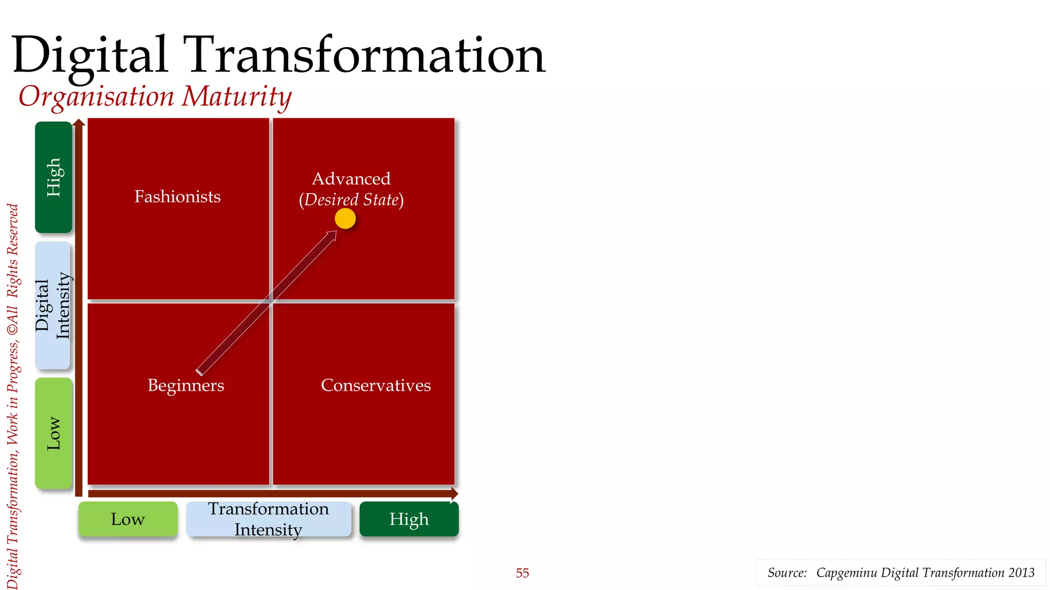 55
igitalTransformation,WorkinProgress,©AllRightsReserved
Digital Transformation
Organisation Maturity
Low High
Low
Transformation
Intensity
Digital
Intensity
High
Beginners Conservatives
Advanced
(Desired State)Fashionists
Source: Capgeminu Digital Transformation 2013
 