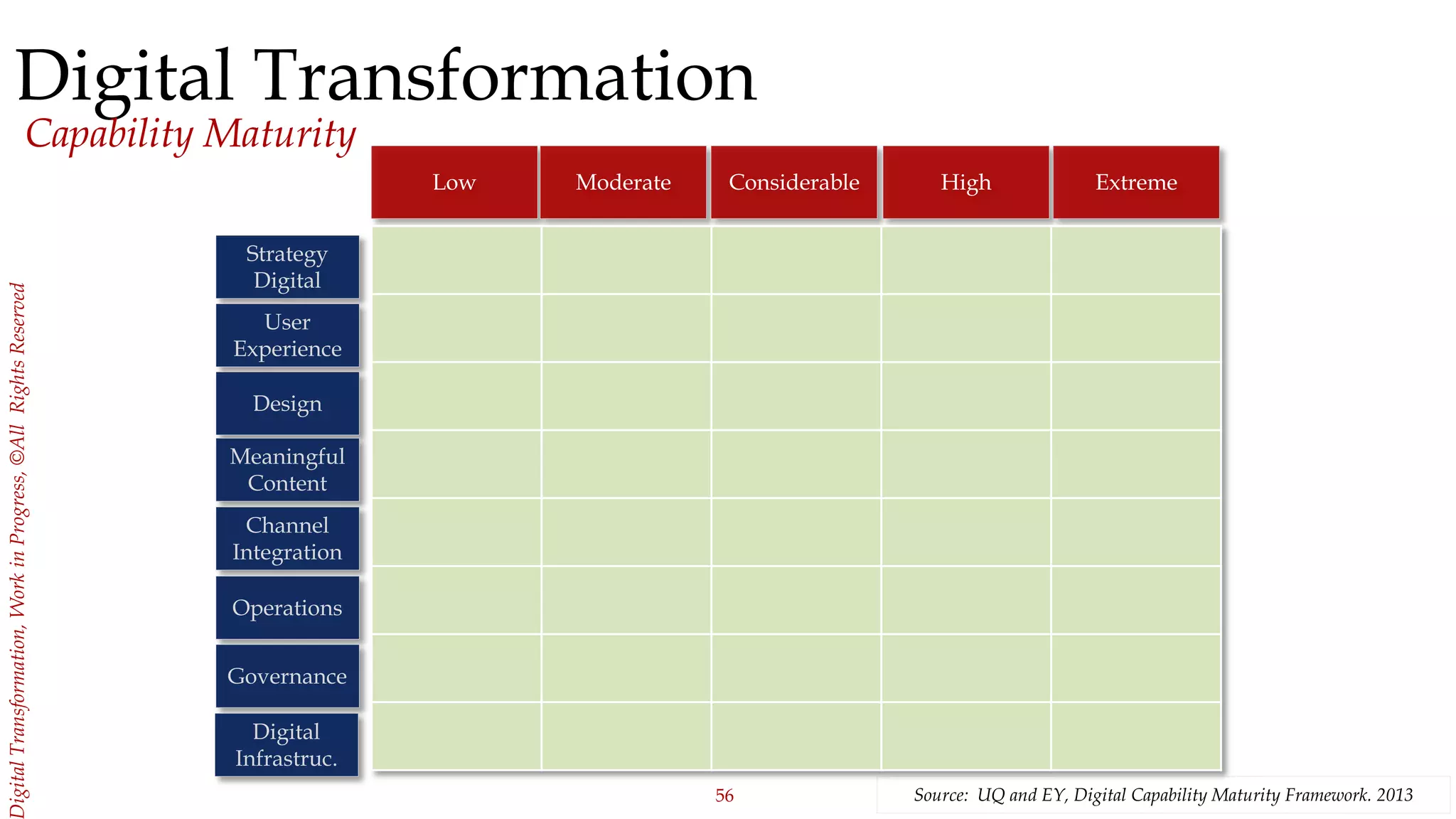 56
igitalTransformation,WorkinProgress,©AllRightsReserved
Digital Transformation
Capability Maturity
Source: UQ and EY, Digital Capability Maturity Framework. 2013
Strategy
Digital
User
Experience
Low Moderate Considerable High Extreme
Design
Meaningful
Content
Channel
Integration
Operations
Governance
Digital
Infrastruc.
 