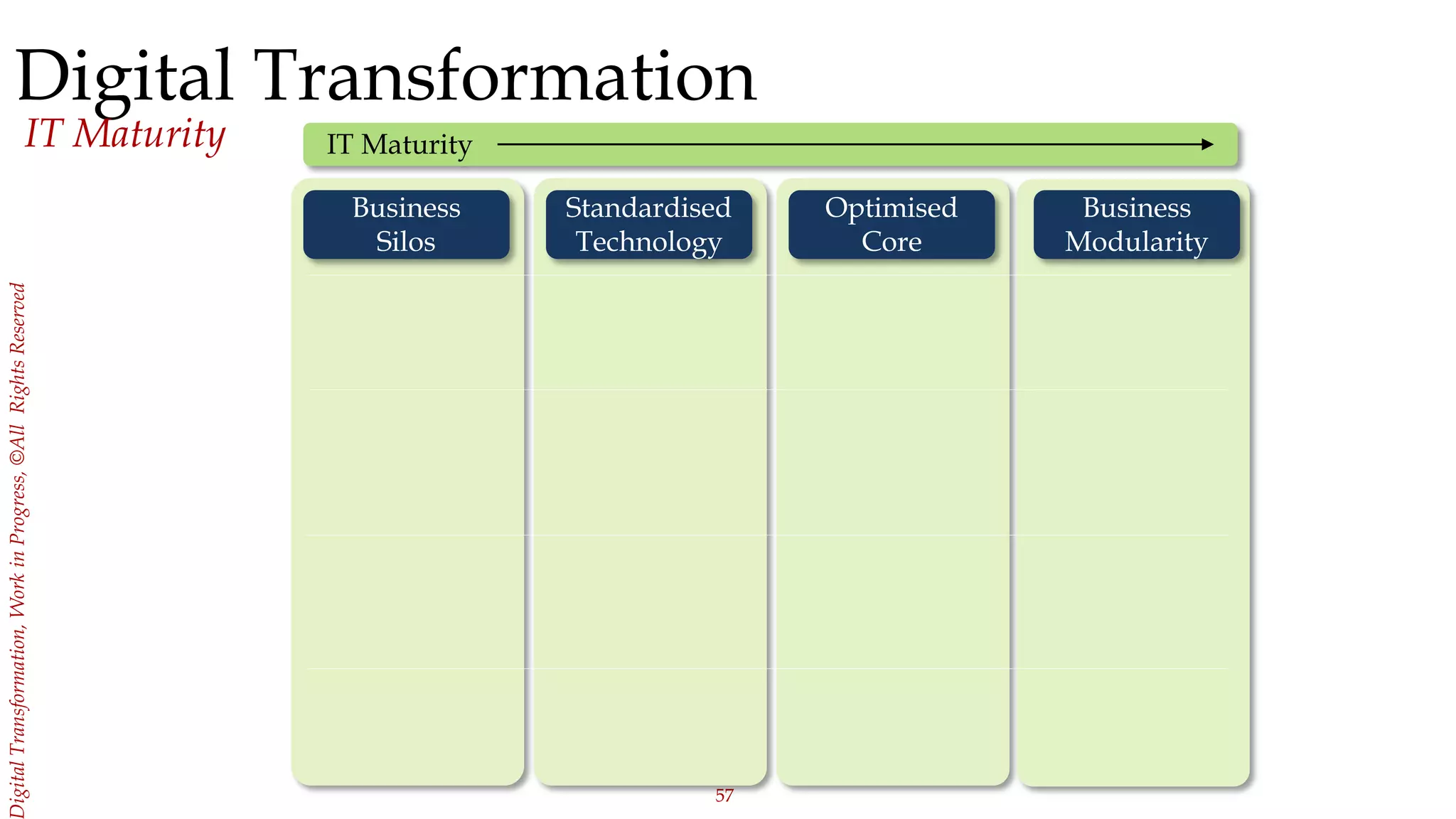 57
igitalTransformation,WorkinProgress,©AllRightsReserved
Digital Transformation
IT Maturity
Business
Silos
Standardised
Technology
Optimised
Core
IT Maturity
Business
Modularity
 