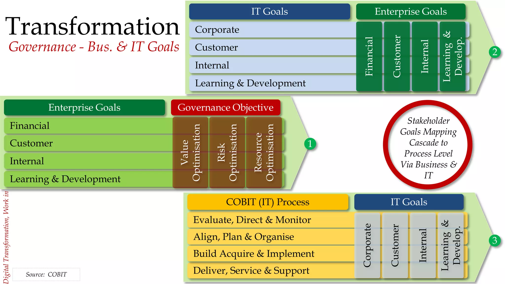 59
igitalTransformation,WorkinProgress,©AllRightsReserved
Financial
Learning & Development
Customer
Internal
Value
Optimisation
Governance - Bus. & IT Goals
Enterprise Goals Governance Objective
Risk
Optimisation
Resource
Optimisation
Corporate
Learning & Development
Customer
Internal
Financial
IT Goals Enterprise Goals
Customer
Internal
Learning&
Develop.
Evaluate, Direct & Monitor
Deliver, Service & Support
Align, Plan & Organise
Build Acquire & Implement
COBIT (IT) Process IT Goals
Corporate
Customer
Internal
Learning&
Develop.
1
2
3
Stakeholder
Goals Mapping
Cascade to
Process Level
Via Business &
IT
Transformation
Source: COBIT
 