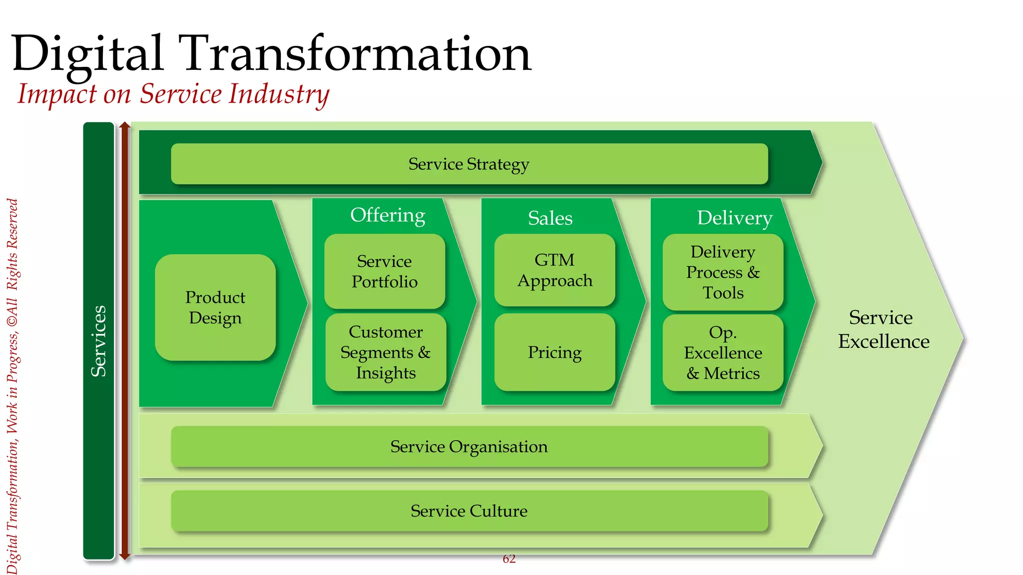 62
igitalTransformation,WorkinProgress,©AllRightsReserved
Services
Product
Design
Service Strategy
Service
Portfolio
Customer
Segments &
Insights
GTM
Approach
Pricing
Delivery
Process &
Tools
Op.
Excellence
& Metrics
Service Organisation
Service Culture
Offering Sales Delivery
Service
Excellence
Digital Transformation
Impact on Service Industry
 