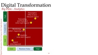 39
igitalTransformation,WorkinProgress,©AllRightsReserved
Digital Transformation
Big Data - Analytics
Low High
Low
Busines...