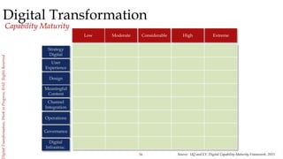 56
igitalTransformation,WorkinProgress,©AllRightsReserved
Digital Transformation
Capability Maturity
Source: UQ and EY, Di...
