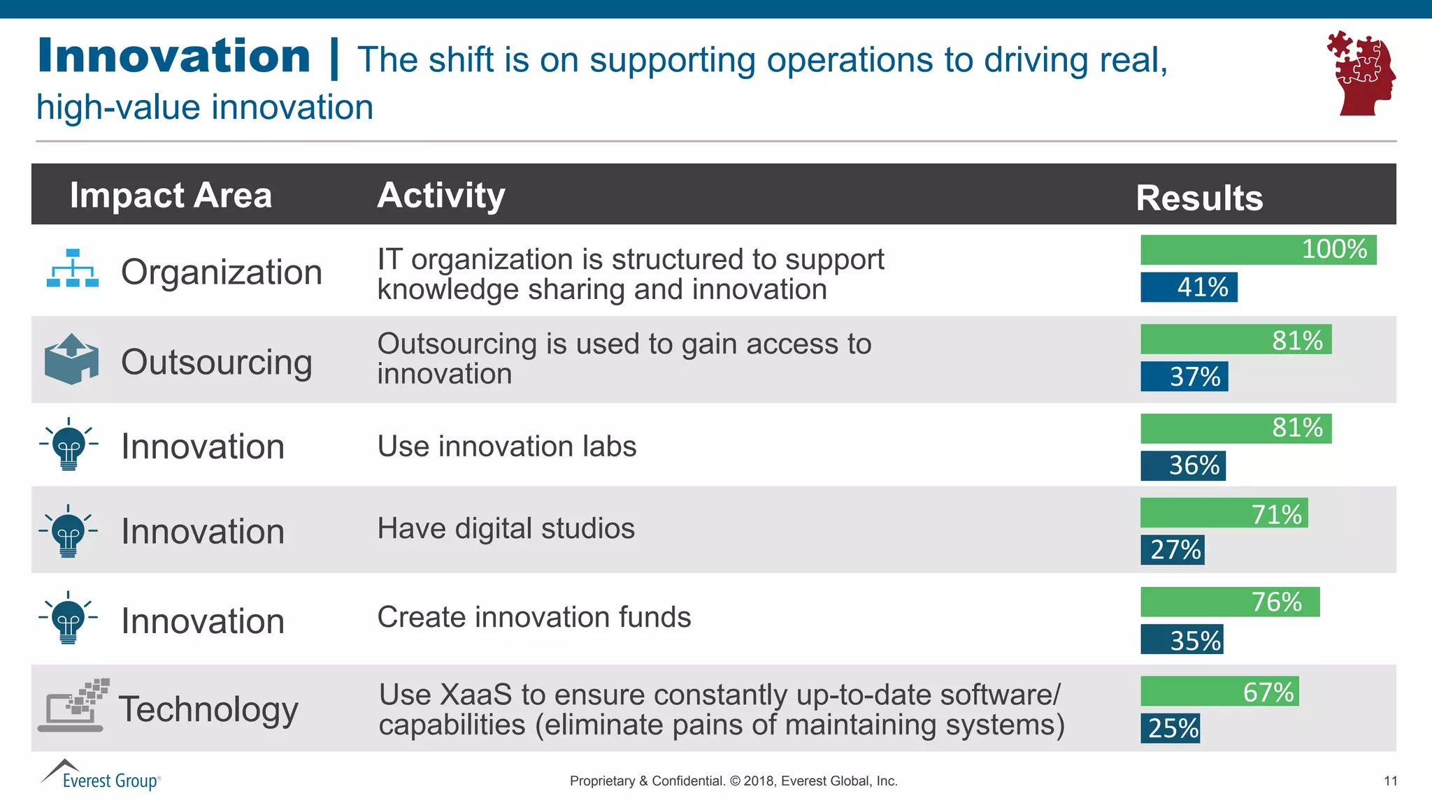 Proprietary & Confidential. © 2018, Everest Global, Inc. 11
Innovation | The shift is on supporting operations to driving real,
high-value innovation
Impact Area Activity Results
Organization
Outsourcing
Innovation
Innovation
Innovation
Technology
IT organization is structured to support
knowledge sharing and innovation
Outsourcing is used to gain access to
innovation
Use innovation labs
Have digital studios
Create innovation funds
Use XaaS to ensure constantly up-to-date software/
capabilities (eliminate pains of maintaining systems)
100%
81%
81%
71%
76%
67%
41%
36%
37%
27%
25%
35%
 