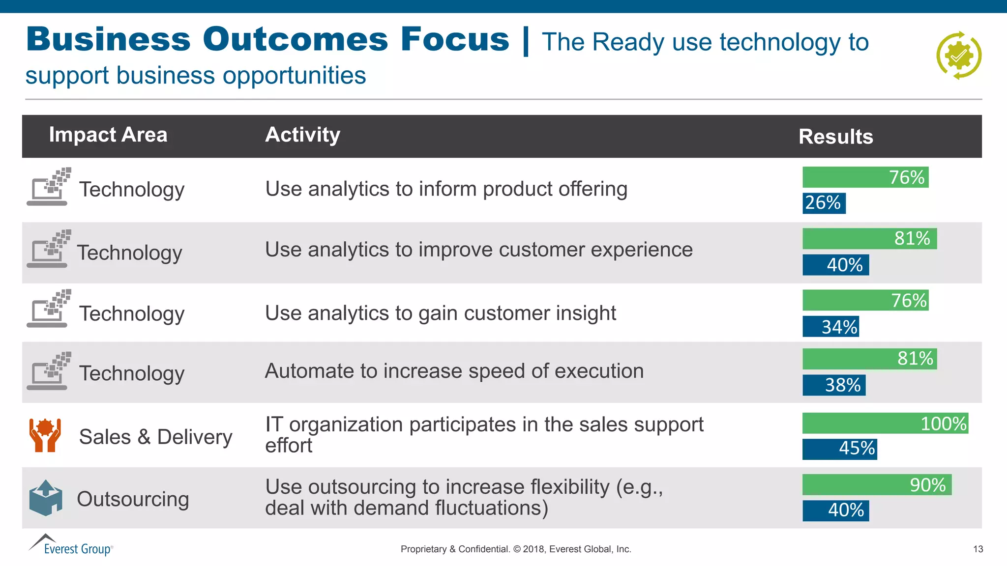 Proprietary & Confidential. © 2018, Everest Global, Inc. 13
Business Outcomes Focus | The Ready use technology to
support business opportunities
Impact Area Activity Results
Technology
Technology
Technology
Technology
Sales & Delivery
Outsourcing
Use analytics to inform product offering
Use analytics to improve customer experience
Use analytics to gain customer insight
Automate to increase speed of execution
IT organization participates in the sales support
effort
Use outsourcing to increase flexibility (e.g.,
deal with demand fluctuations)
76%
26%
81%
76%
34%
40%
38%
40%
81%
100%
45%
90%
 