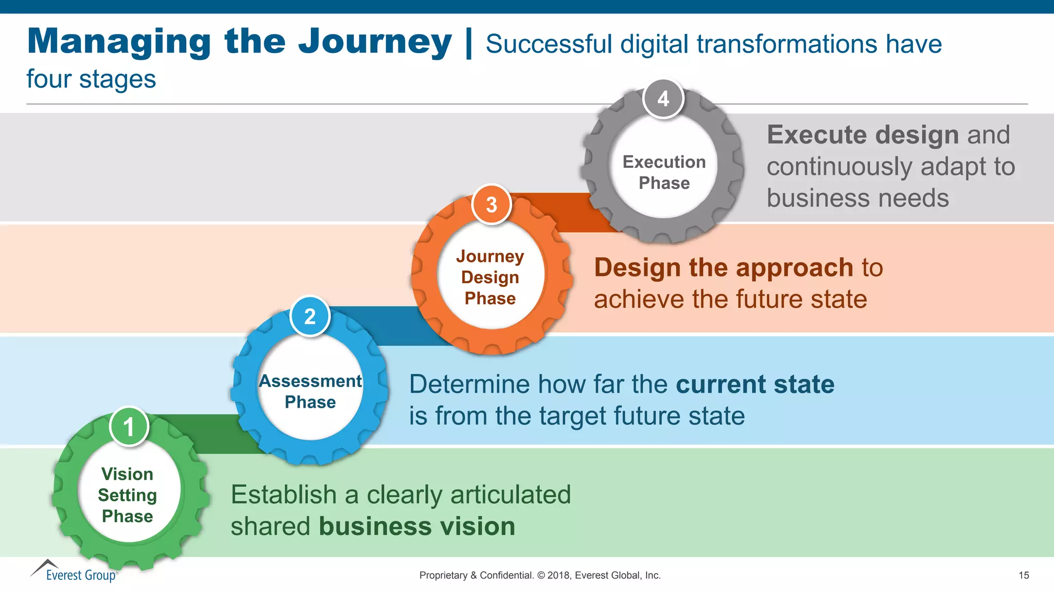 Proprietary & Confidential. © 2018, Everest Global, Inc. 15
Managing the Journey | Successful digital transformations have
four stages
Determine how far the current state
is from the target future state
Establish a clearly articulated
shared business vision
Design the approach to
achieve the future state
Execute design and
continuously adapt to
business needs
Vision
Setting
Phase
1
Assessment
Phase
2
Journey
Design
Phase
3
Execution
Phase
4
 