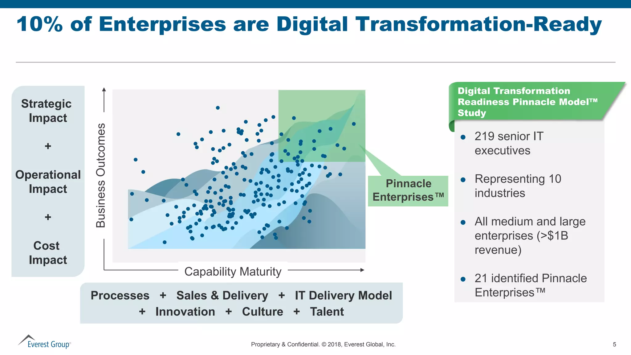 Proprietary & Confidential. © 2018, Everest Global, Inc. 5
10% of Enterprises are Digital Transformation-Ready
BusinessOutcomes
Capability Maturity
Pinnacle
Enterprises™
 219 senior IT
executives
 Representing 10
industries
 All medium and large
enterprises (>$1B
revenue)
 21 identified Pinnacle
Enterprises™
Digital Transformation
Readiness Pinnacle Model™
Study
Strategic
Impact
+
Operational
Impact
+
Cost
Impact
Processes + Sales & Delivery + IT Delivery Model
+ Innovation + Culture + Talent
 