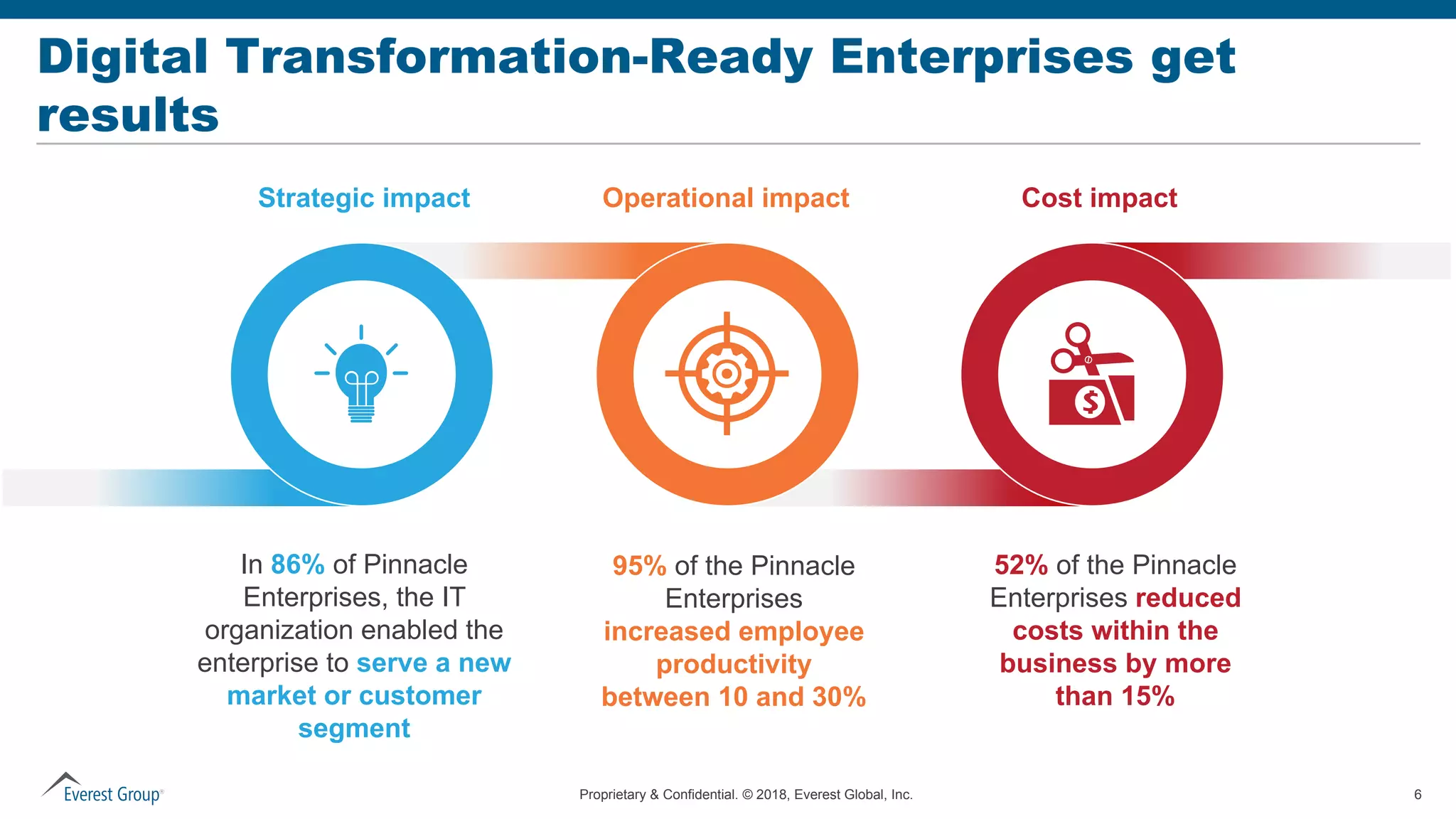 Proprietary & Confidential. © 2018, Everest Global, Inc. 6
Digital Transformation-Ready Enterprises get
results
Cost impactOperational impactStrategic impact
95% of the Pinnacle
Enterprises
increased employee
productivity
between 10 and 30%
In 86% of Pinnacle
Enterprises, the IT
organization enabled the
enterprise to serve a new
market or customer
segment
52% of the Pinnacle
Enterprises reduced
costs within the
business by more
than 15%
 