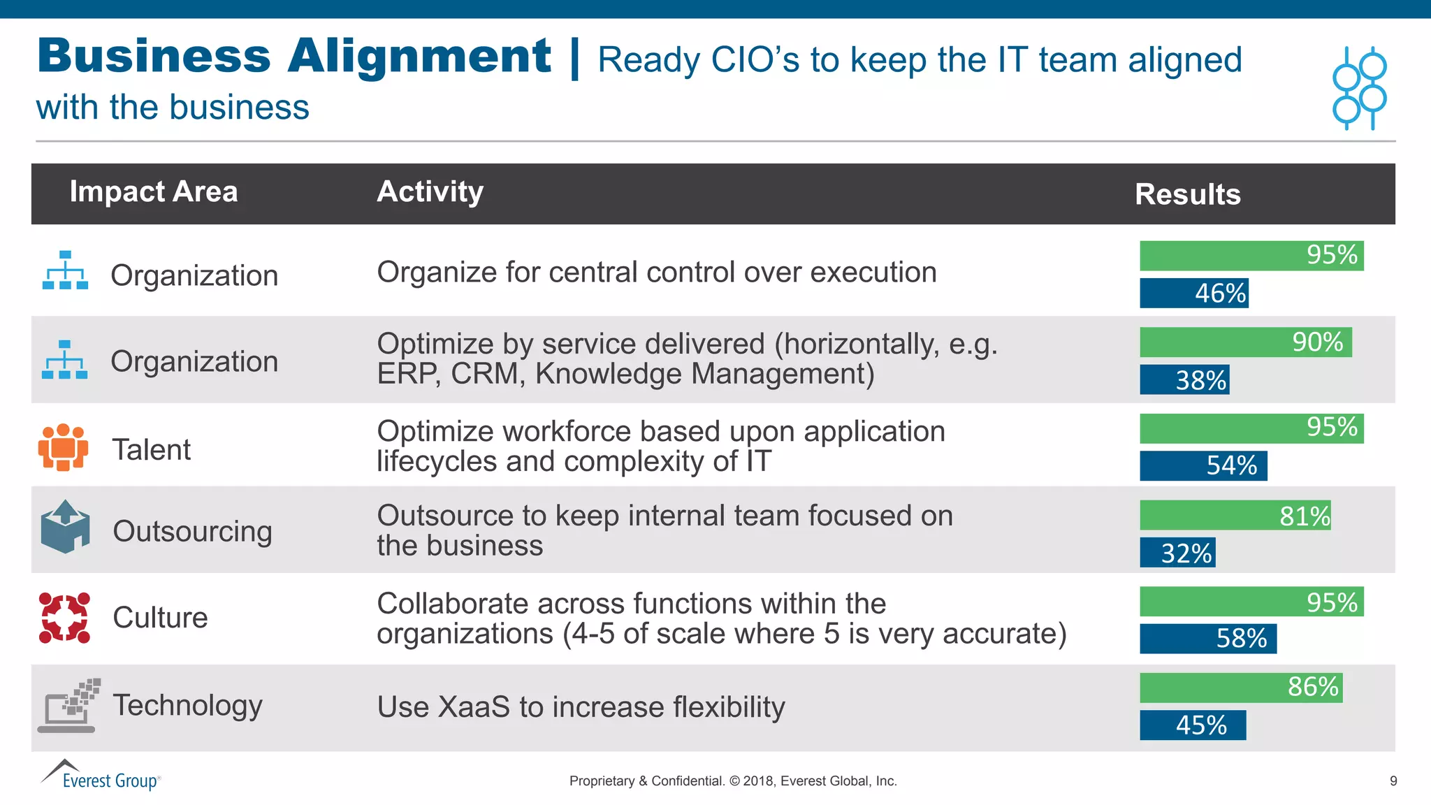 Proprietary & Confidential. © 2018, Everest Global, Inc. 9
Business Alignment | Ready CIO’s to keep the IT team aligned
with the business
Impact Area Activity Results
Organization
Organization
Talent
Outsourcing
Culture
Technology
Organize for central control over execution
Optimize by service delivered (horizontally, e.g.
ERP, CRM, Knowledge Management)
Optimize workforce based upon application
lifecycles and complexity of IT
Outsource to keep internal team focused on
the business
Collaborate across functions within the
organizations (4-5 of scale where 5 is very accurate)
Use XaaS to increase flexibility
95%
46%
90%
38%
95%
54%
81%
32%
95%
58%
86%
45%
 