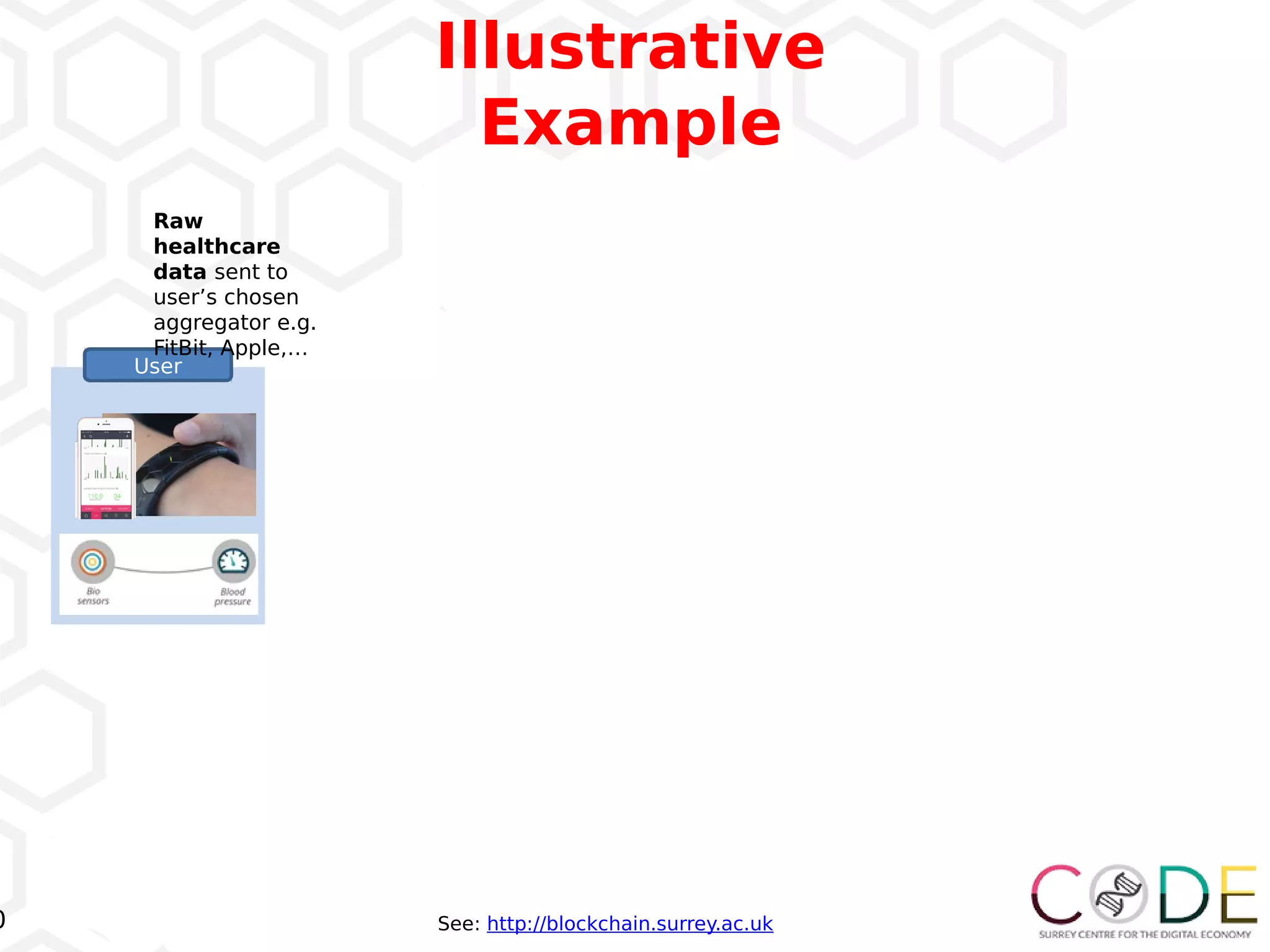 0
User
Raw
healthcare
data sent to
user’s chosen
aggregator e.g.
FitBit, Apple,…
Illustrative
Example
See: http://blockchain.surrey.ac.uk
 