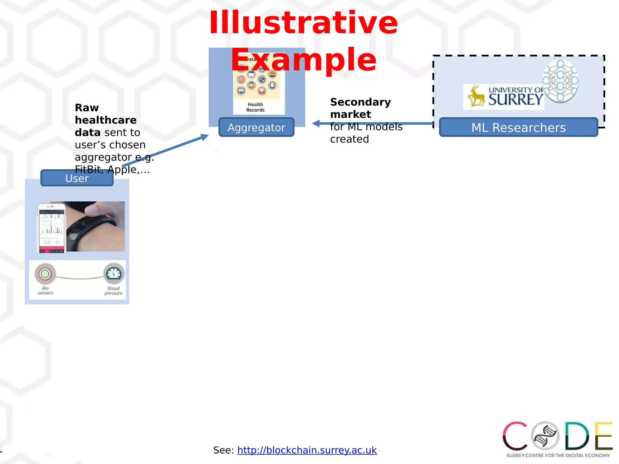 1
User
Aggregator ML Researchers
Raw
healthcare
data sent to
user’s chosen
aggregator e.g.
FitBit, Apple,…
Secondary
market
for ML models
created
Illustrative
Example
See: http://blockchain.surrey.ac.uk
 
