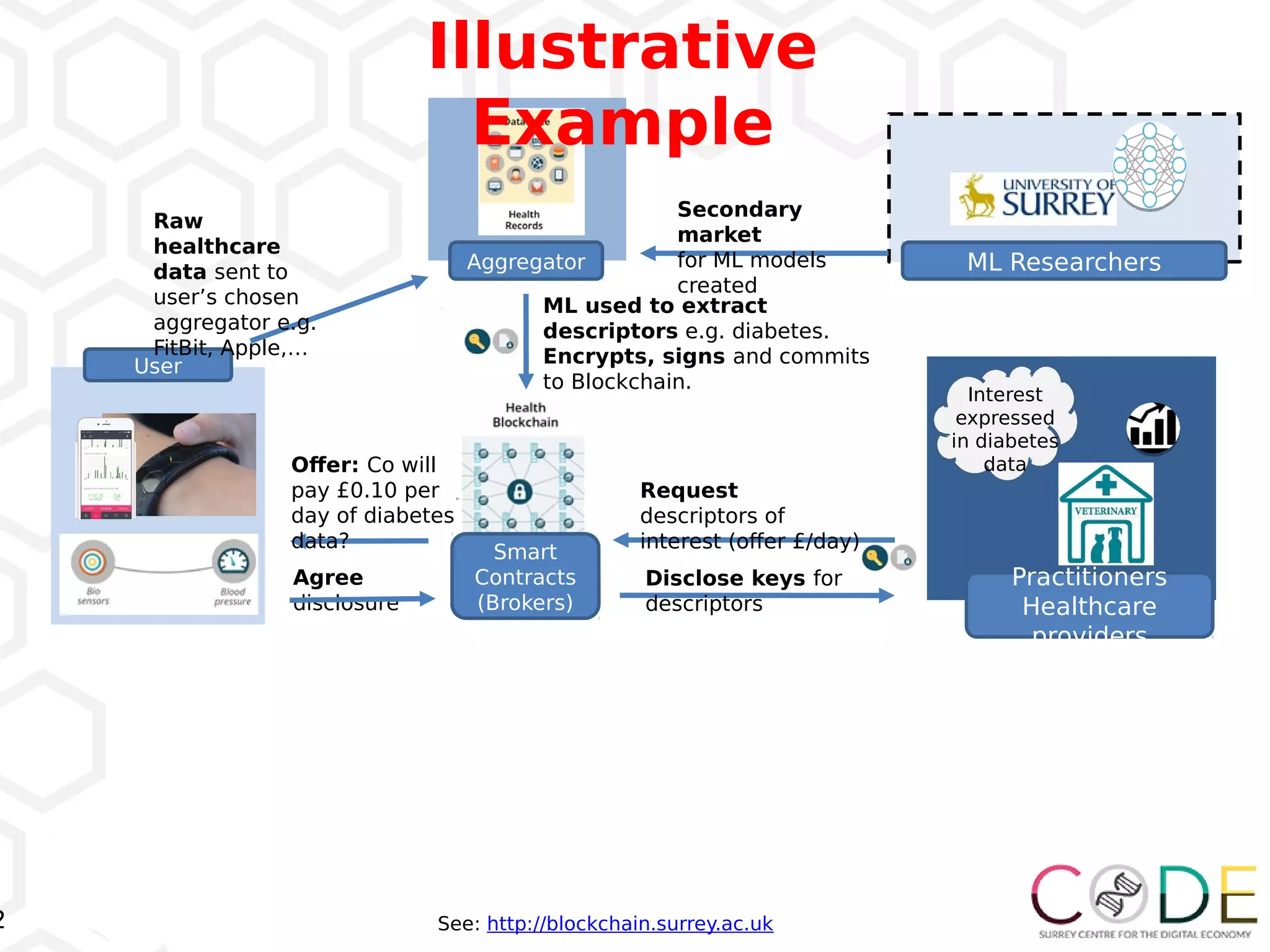 2
User
Aggregator ML Researchers
Smart
Contracts
(Brokers)
Practitioners
Healthcare
providers
Interest
expressed
in diabetes
data
Raw
healthcare
data sent to
user’s chosen
aggregator e.g.
FitBit, Apple,…
ML used to extract
descriptors e.g. diabetes.
Encrypts, signs and commits
to Blockchain.
Secondary
market
for ML models
created
Request
descriptors of
interest (ofer £/day)
Offer: Co will
pay £0.10 per
day of diabetes
data?
Agree
disclosure
Disclose keys for
descriptors
Illustrative
Example
See: http://blockchain.surrey.ac.uk
 