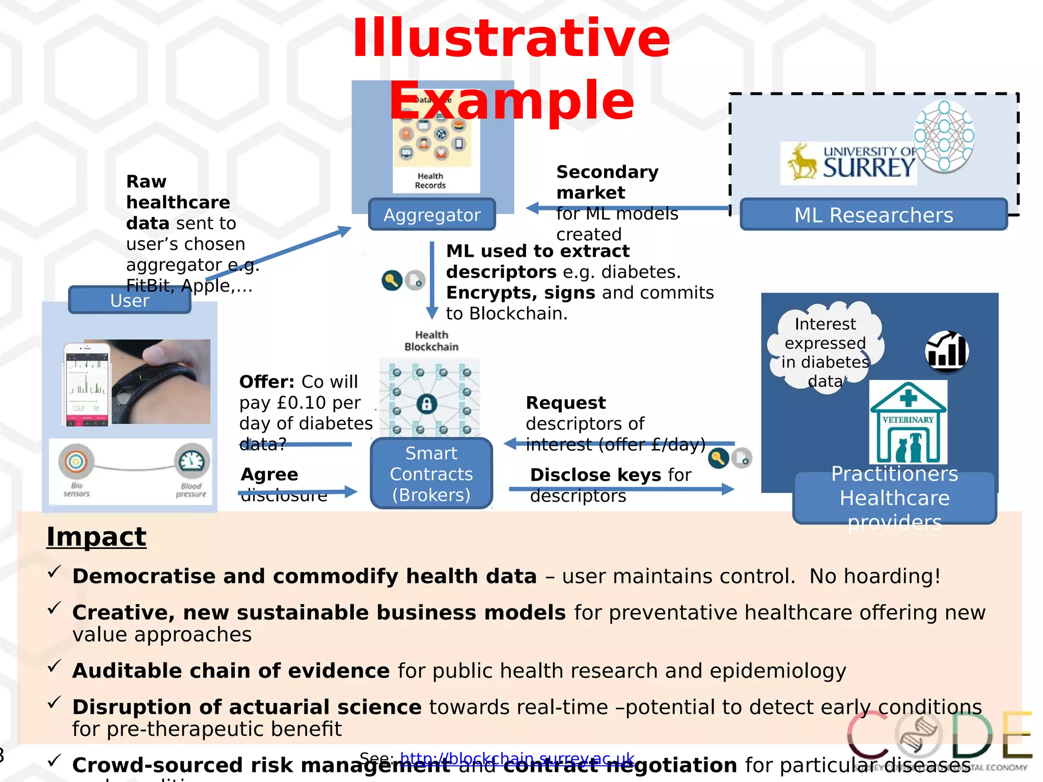 3
Impact
 Democratise and commodify health data – user maintains control. No hoarding!
 Creative, new sustainable business models for preventative healthcare ofering new
value approaches
 Auditable chain of evidence for public health research and epidemiology
 Disruption of actuarial science towards real-time –potential to detect early conditions
for pre-therapeutic beneft
 Crowd-sourced risk management and contract negotiation for particular diseases
User
Aggregator ML Researchers
Smart
Contracts
(Brokers)
Practitioners
Healthcare
providers
Interest
expressed
in diabetes
data
Raw
healthcare
data sent to
user’s chosen
aggregator e.g.
FitBit, Apple,…
ML used to extract
descriptors e.g. diabetes.
Encrypts, signs and commits
to Blockchain.
Secondary
market
for ML models
created
Request
descriptors of
interest (ofer £/day)
Offer: Co will
pay £0.10 per
day of diabetes
data?
Agree
disclosure
Disclose keys for
descriptors
Illustrative
Example
See: http://blockchain.surrey.ac.uk
 