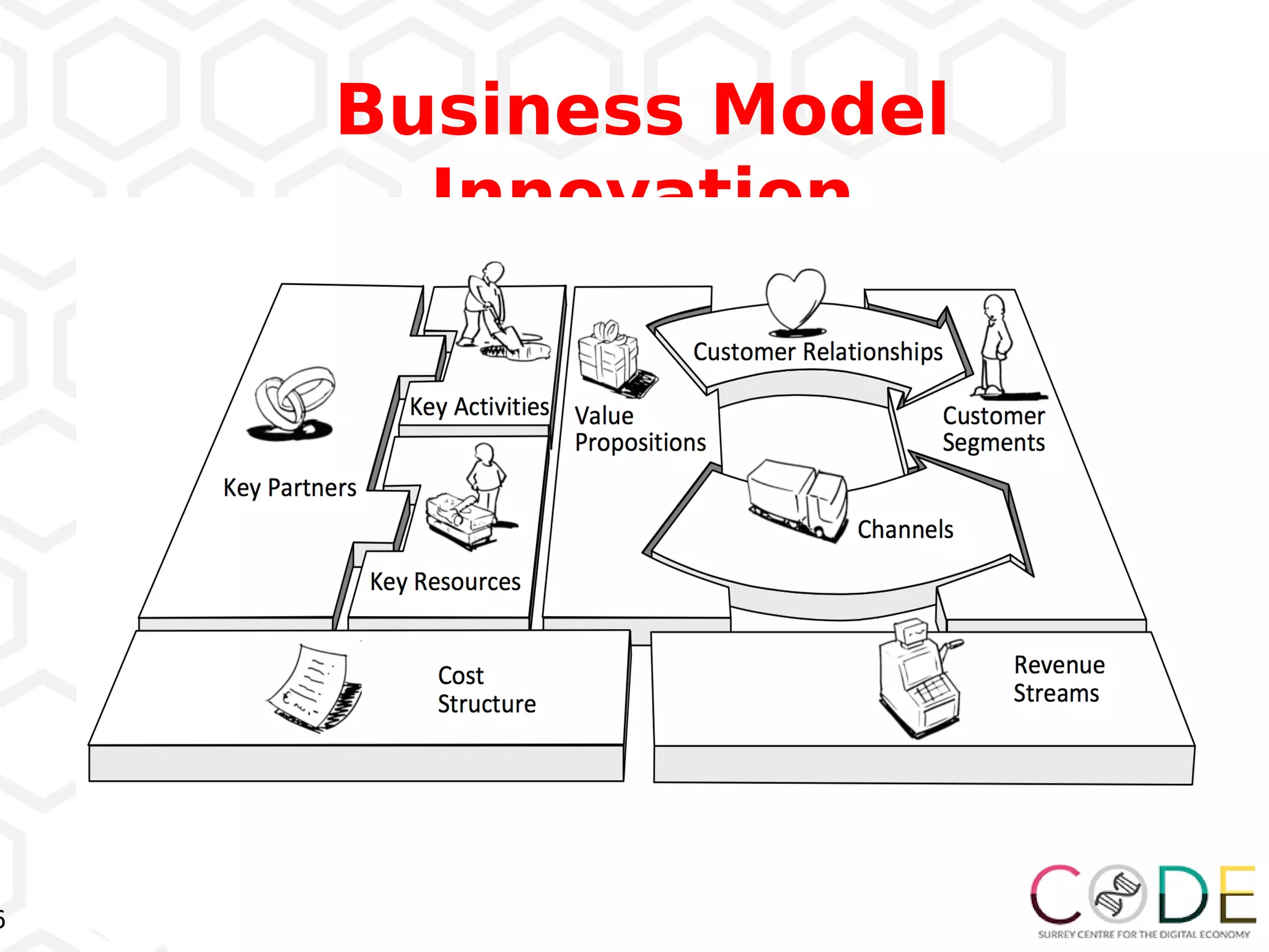 6
Business Model
Innovation
 