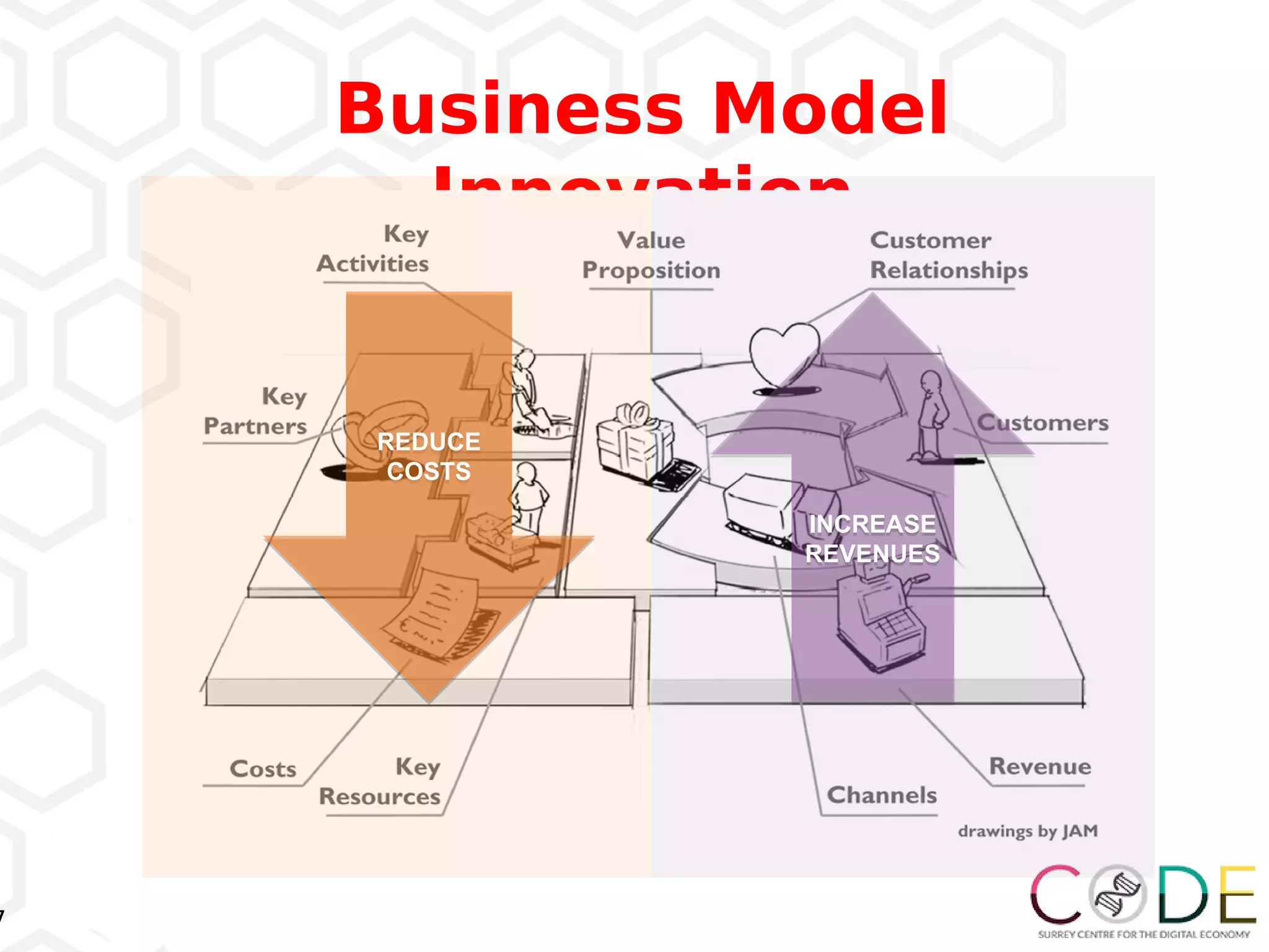 7
Business Model
Innovation
REDUCE
COSTS
REDUCE
COSTS
INCREASE
REVENUES
INCREASE
REVENUES
 