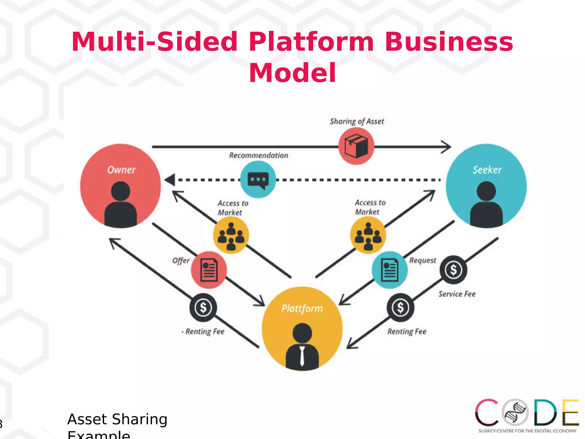 8
Multi-Sided Platform Business
Model
Asset Sharing
 