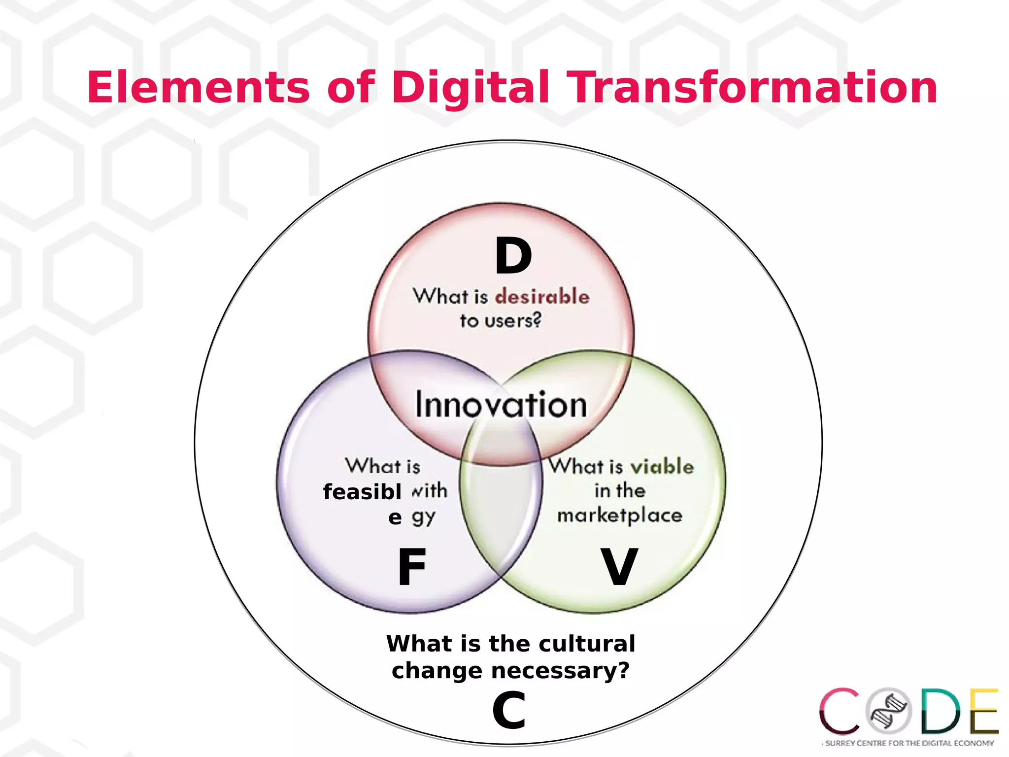 Elements of Digital Transformation
D
F V
feasibl
e
C
What is the cultural
change necessary?
 