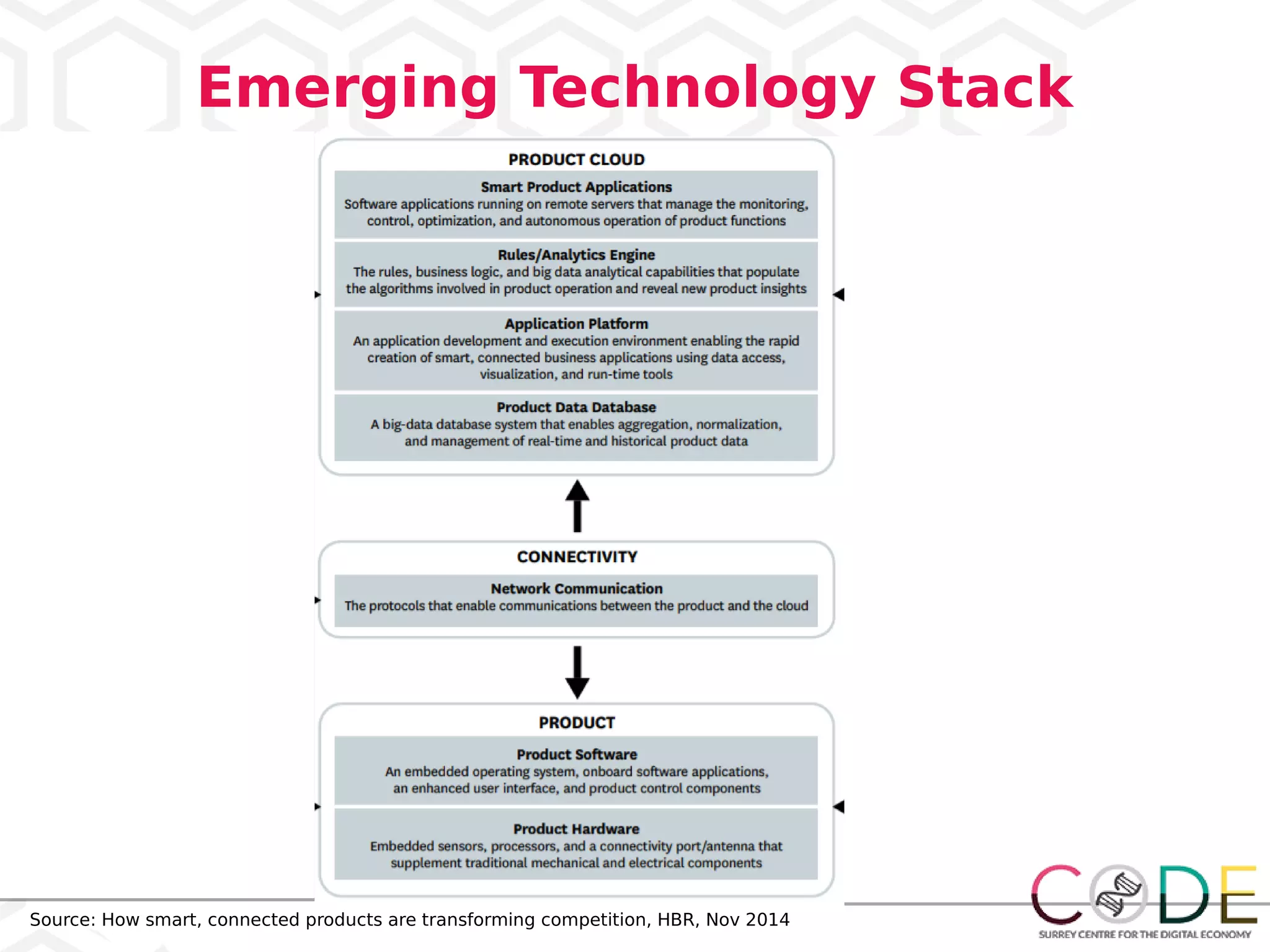 Emerging Technology Stack
Source: How smart, connected products are transforming competition, HBR, Nov 2014
 