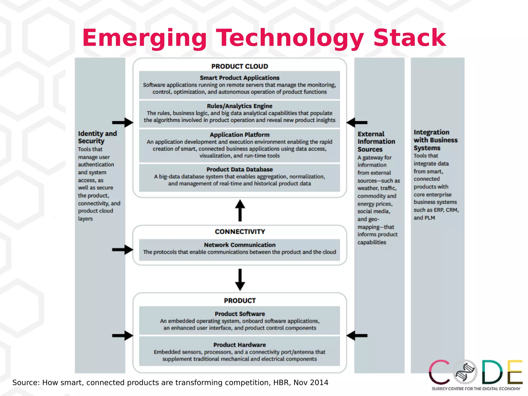 Emerging Technology Stack
Source: How smart, connected products are transforming competition, HBR, Nov 2014
 