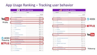 App Usage Ranking – Tracking user behavior
South Korea United states
Videotray
Airplay
Videotray
 
