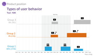 88% (3758) 4% (153) 8% (361)
Product position
Types of user behavior
Total : 4283
Hour of day
3
Group 2
4% (153)
 