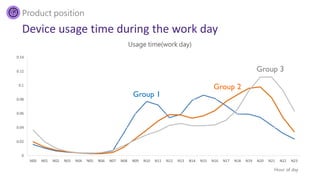 Product position
0
0.02
0.04
0.06
0.08
0.1
0.12
0.14
N00 N01 N02 N03 N04 N05 N06 N07 N08 N09 N10 N11 N12 N13 N14 N15 N16 N17 N18 N19 N20 N21 N22 N23
Usage time(work day)
group1 group3 group4
Device usage time during the work day
Hour of day
0
0.02
0.04
0.06
0.08
0.1
0.12
0.14
N00 N01 N02 N03 N04 N05 N06 N07 N08 N09 N10 N11 N12 N13 N14 N15 N16 N17 N18 N19 N20 N21 N22 N23
Usage time(work day)
group3 group4
Group 1
Group 2
Group 3
 