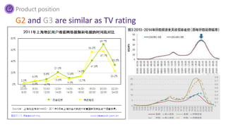 Product position
G2 and G3 are similar as TV rating
 
