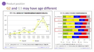 Product position
G2 and G3 may have age different
 