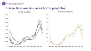 0
0.02
0.04
0.06
0.08
0.1
0.12
0.14
0.16
N00 N02 N04 N06 N08 N10 N12 N14 N16 N18 N20 N22
Home projector
group1 group2 group3 group4 group5
0
0.02
0.04
0.06
0.08
0.1
0.12
0.14
0.16
N00 N02 N04 N06 N08 N10 N12 N14 N16 N18 N20 N22
Business projector
group3 group4
Product position
Usage time are similar as home projector
 