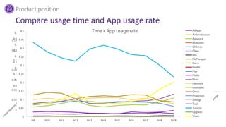 0
0.05
0.1
0.15
0.2
0.25
0.3
0.35
0.4
0.45
0.5
App usage rate
group1 group3 group4
Product position
0
0.02
0.04
0.06
0.08
0.1
0.12
0.14
N00 N01 N02 N03 N04 N05 N06 N07 N08 N09 N10 N11 N12 N13 N14 N15 N16 N17 N18 N19 N20 N21 N22 N23
Usage time(work day)
group1 group3 group4 Hour of day
Group 1
Group 3
Group 4
0
0.05
0.1
0.15
0.2
0.25
0.3
0.35
0.4
0.45
0.5
N9 N10 N11 N12 N13 N14 N15 N16 N17 N18 N19
Time x App usage rate AllApps
Andoridsystem
Appstore
Bluetooth
Children
Clean
Edu
FileManager
Game
Health
Map
Media
Music
Network
notintable
Other
Projection
Settings
Tool
Tutorial
Upgrade
Video
Compare usage time and App usage rate
 