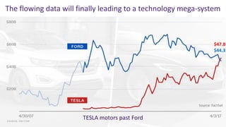 $44.3
$47.8
The flowing data will finally leading to a technology mega-system
TESLA motors past Ford
 