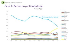 Revised previous version
0
0.05
0.1
0.15
0.2
0.25
0.3
0.35
0.4
0.45
0.5
N9 N10 N11 N12 N13 N14 N15 N16 N17 N18 N19
Time x App
AllApps
Andoridsystem
Appstore
Bluetooth
Children
Clean
Edu
FileManager
Game
Health
Map
Media
Music
Network
notintable
Other
Projection
Settings
Tool
Tutorial
Upgrade
Video
Wireless projection Tutorial
Case 2. Better projection tutorial
 