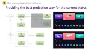 New opportunity & Artificial intelligence
Providing the best projection way for the current status
 