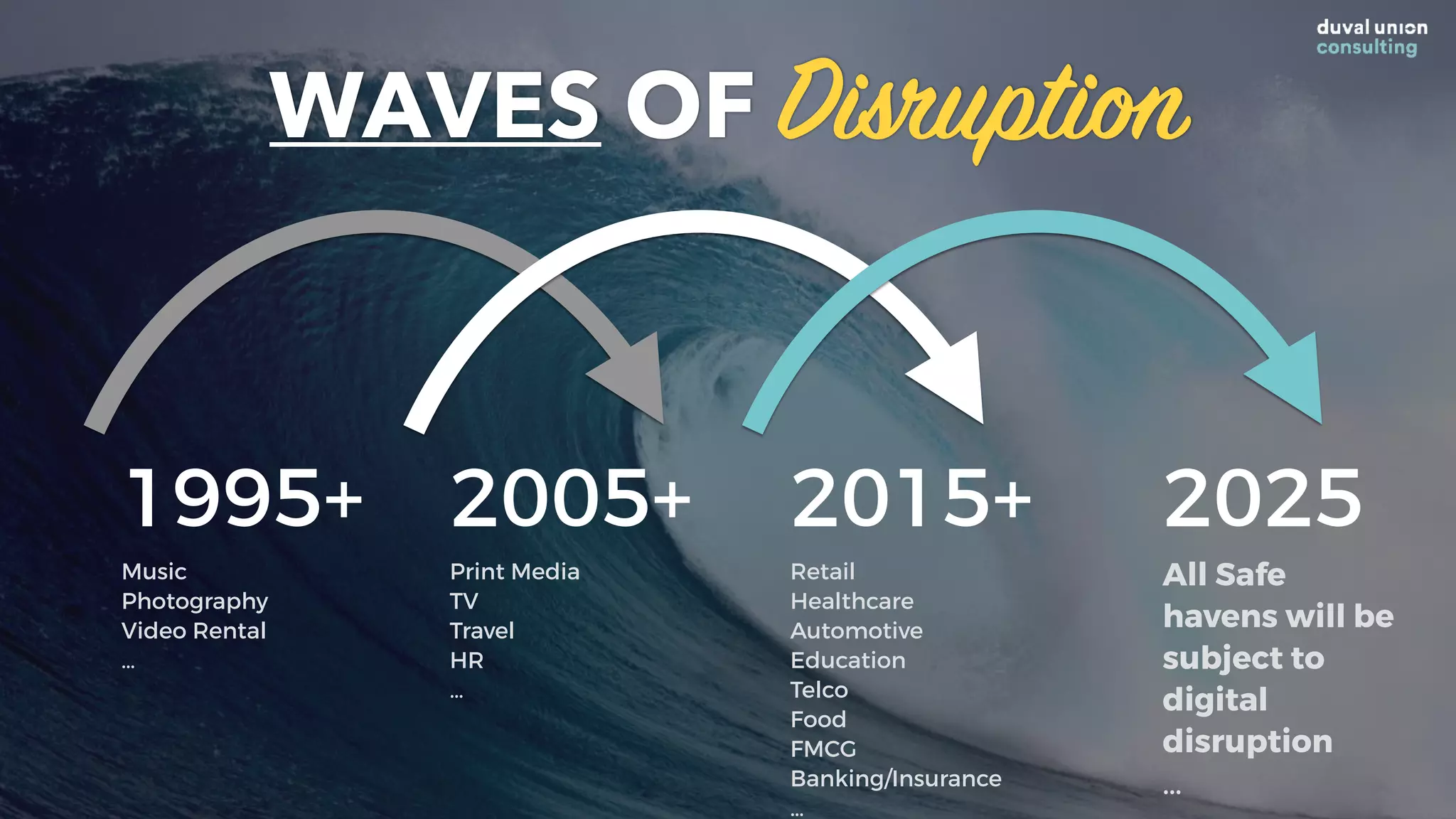 1995+
Music
Photography
Video Rental
…
2005+
Print Media
TV
Travel
HR
…
2015+
Retail
Healthcare
Automotive
Education
Telco
Food
FMCG
Banking/Insurance
…
2025
All Safe
havens will be
subject to
digital
disruption
…
WAVES OF Disruption
 