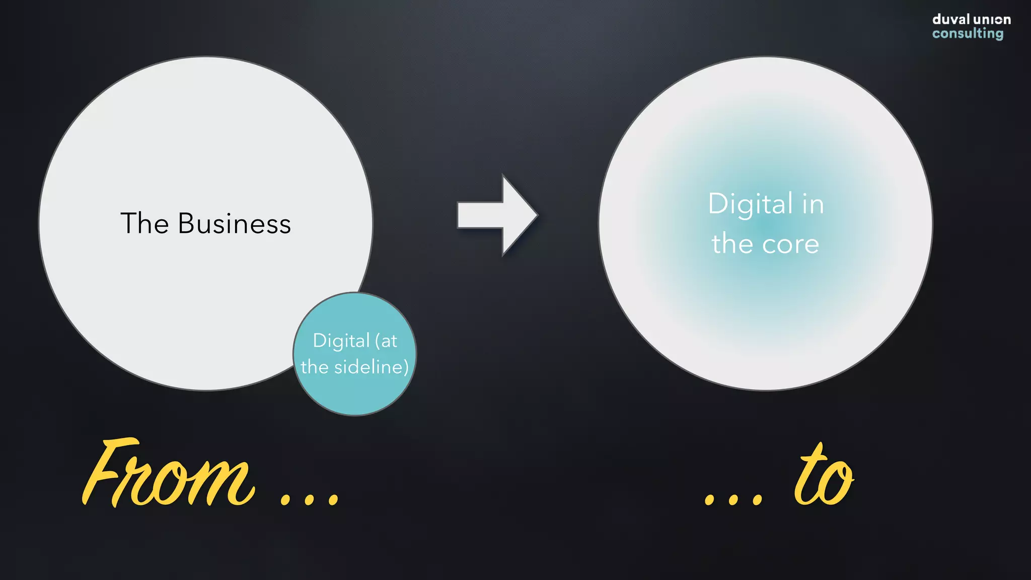 From ... ... to
The Business
Digital (at
the sideline)
Digital in
the core
 