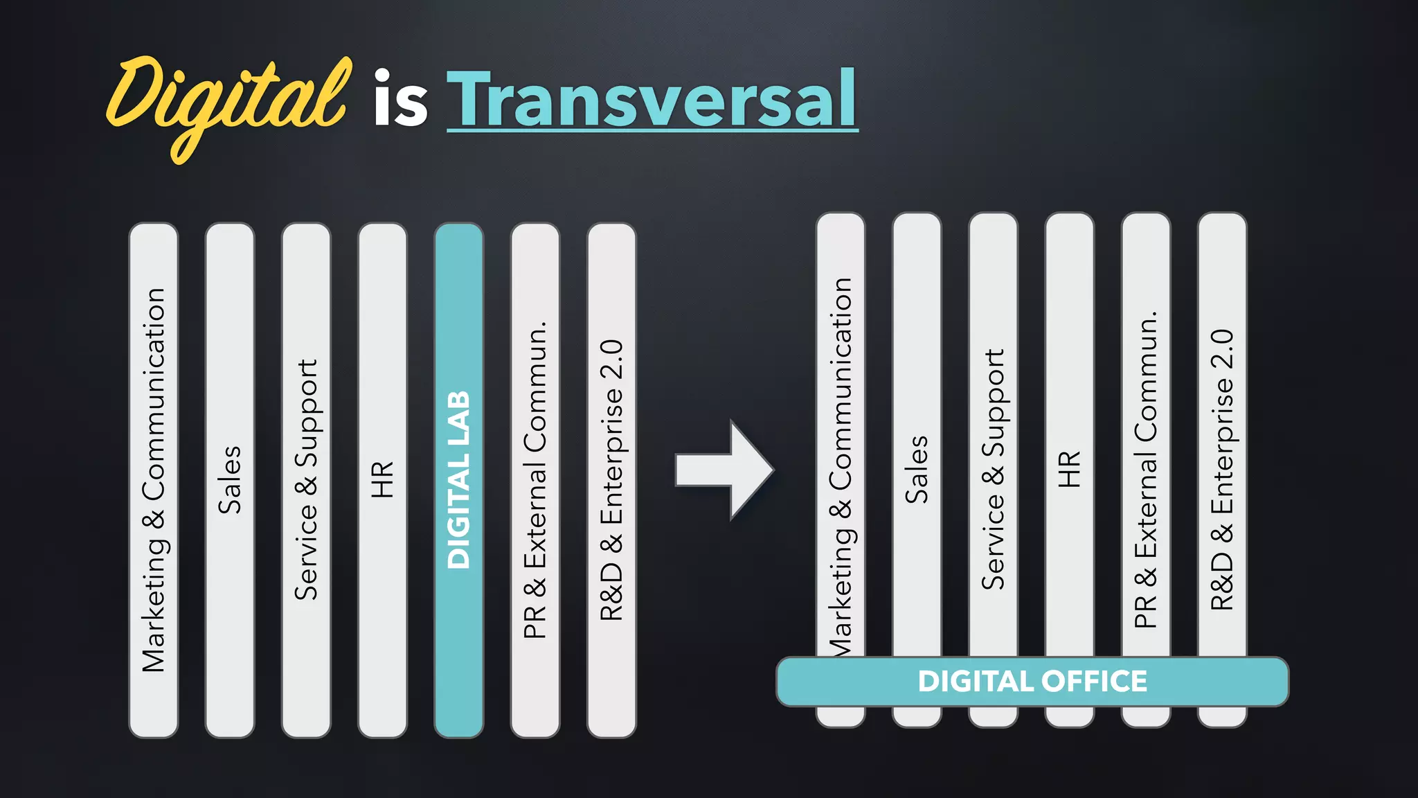 Digital is Transversal
Sales
Marketing&Communication
Service&Support
HR
DIGITALLAB
PR&ExternalCommun.
R&D&Enterprise2.0
Sales
Marketing&Communication
Service&Support
HR
PR&ExternalCommun.
R&D&Enterprise2.0
DIGITAL OFFICE
 