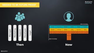 @jcaudron
NEEDED TO BE FUTURE PROOF
Width of knowledge
Depth of knowledge
Then Now
Marketing
Manager
Support
Developer
Legal
 