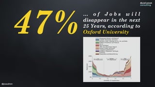 … o f J o b s w i l l
disappear in the next
25 Years, according to
Oxford University47%
@jcaudron
 