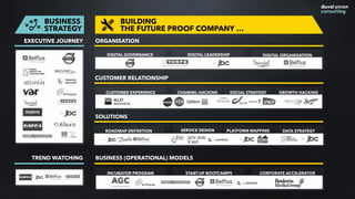 DIGITAL LEADERSHIP
Asses, contain and
develop digital savviness
DIGITAL GOVERNANCE
Digital ownerships, roles, policy, structure
Digital Office, …
DIGITAL ORGANISATION
Reshape your organisation
Communication for faster growth
INCUBATOR PROGRAM
Stimulate internal creativity  
and bottom-up innovation (hackatons, …)
START-UP BOOTCAMPS
Think, plan, act like a start-up and build  
the minimum viable business case
CORPORATE ACCELERATOR
Drive outside-in innovation via collaboration with
start-ups
READINESS SURVEY
ASSESSMENT & RESEARCH
INSPIRATION
IMPACT ANALYSIS
FUTURE SCENARIOS
NORTH STAR VISION
TRANSFORMATION STRATEGY
STAKEHOLDERS & PROBLEMS
IDEATION & PRIORITIES
DIGITAL AGENDA
BUSINESS
STRATEGY
EXECUTIVE JOURNEY
TREND WATCHING
CONTINUOUSLY SCANNING THE
MARKET FOR NEW TRENDS
SOCIAL STRATEGY
Make social an intrinsic part  
of the business
CUSTOMER EXPERIENCE
Continuously optimise your journey,  
pain points and touch points
GROWTH HACKING
Implement smart techniques  
to scale our business
CHANNEL HACKING
Reinvent your channel relationships
for a digital world
ORGANISATION
BUSINESS (OPERATIONAL) MODELS
BUILDING 
THE FUTURE PROOF COMPANY …
CUSTOMER RELATIONSHIP
SOLUTIONS
SERVICE DESIGN
Define new style products &
services
PLATFORM MAPPING
Define (technology) solutions and
requirements
DATA STRATEGY
Make data an essential part of
day2day business
ROADMAP DEFINITION
Elaborate the Digital Agenda to become an actual
business roadmap
 