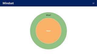 12Mindset
What?
How?
 