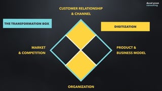CUSTOMER RELATIONSHIP
& CHANNEL
ORGANIZATION
MARKET
& COMPETITION
PRODUCT &
BUSINESS MODEL
THE TRANSFORMATION BOX
DIGITIZA...